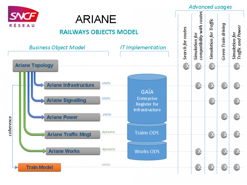 SNCF Réseau's Ariane Railways Objects Model and Gaïa